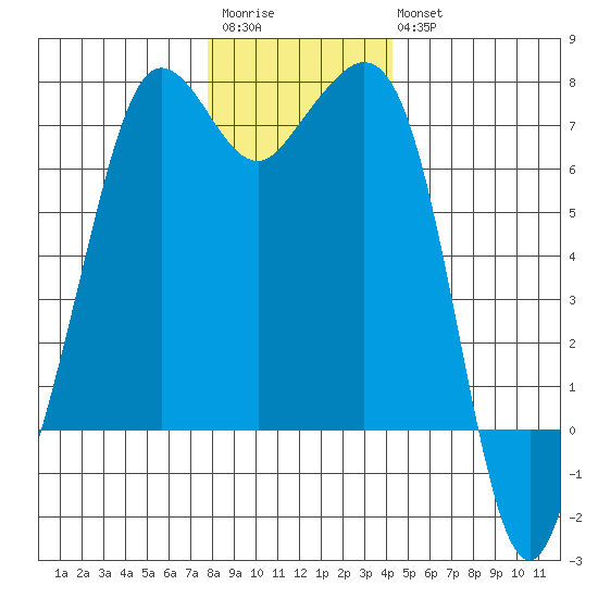 Stuart Island tide chart for Saturday, December 4, 2021