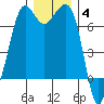 Stuart Island tide chart for Saturday, December 4, 2021