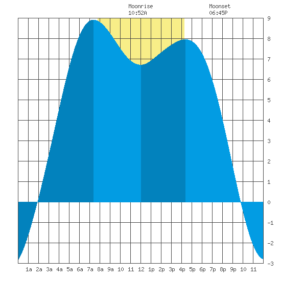 Stuart Island tide chart for Monday, December 6, 2021