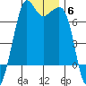 Stuart Island tide chart for Monday, December 6, 2021