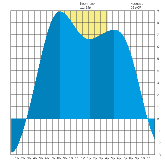 Stuart Island tide chart for Tuesday, December 7, 2021