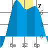 Stuart Island tide chart for Tuesday, December 7, 2021