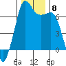 Stuart Island tide chart for Wednesday, December 8, 2021