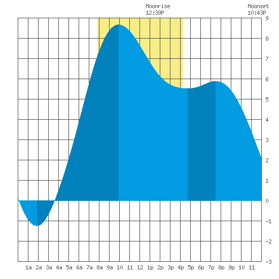 Stuart Island tide chart for Thursday, December 9, 2021