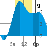Stuart Island tide chart for Thursday, December 9, 2021