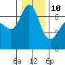 Stuart Island tide chart for Monday, January 10, 2022