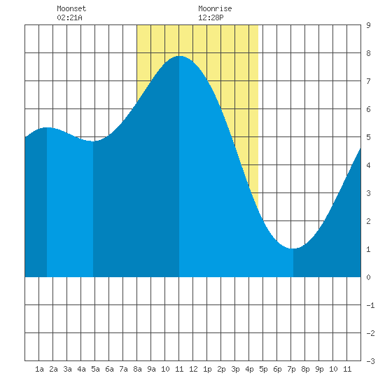 Stuart Island tide chart for Tuesday, January 11, 2022