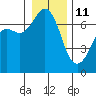 Stuart Island tide chart for Tuesday, January 11, 2022