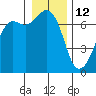 Stuart Island tide chart for Wednesday, January 12, 2022