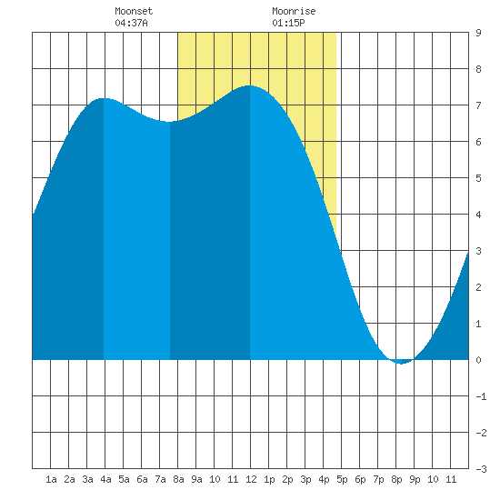 Stuart Island tide chart for Thursday, January 13, 2022
