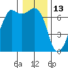 Stuart Island tide chart for Thursday, January 13, 2022