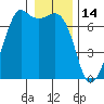 Stuart Island tide chart for Friday, January 14, 2022