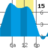 Stuart Island tide chart for Saturday, January 15, 2022