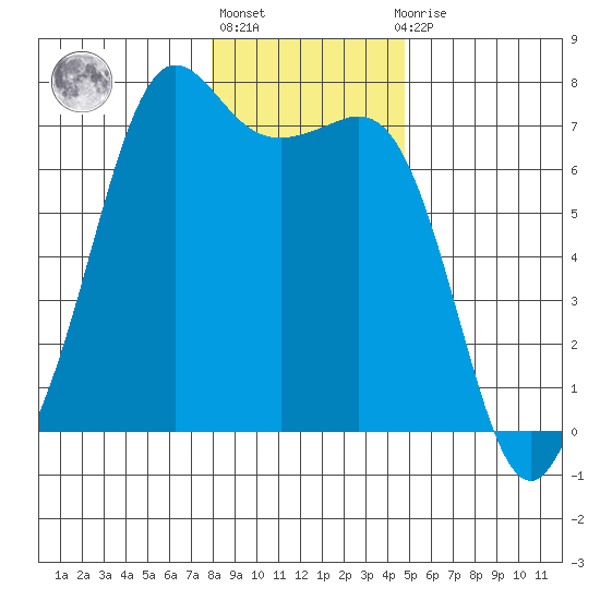 Stuart Island tide chart for Monday, January 17, 2022