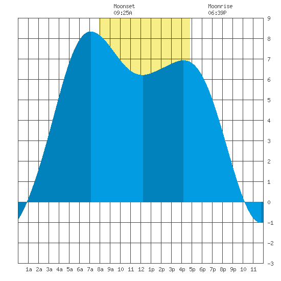 Stuart Island tide chart for Wednesday, January 19, 2022