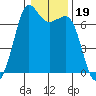 Stuart Island tide chart for Wednesday, January 19, 2022