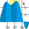 Stuart Island tide chart for Saturday, January 1, 2022