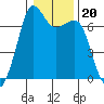Stuart Island tide chart for Thursday, January 20, 2022