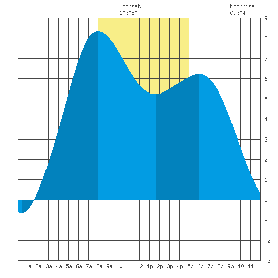 Stuart Island tide chart for Friday, January 21, 2022