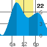 Stuart Island tide chart for Saturday, January 22, 2022