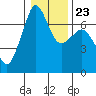 Stuart Island tide chart for Sunday, January 23, 2022
