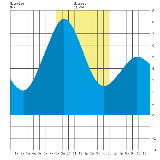 Stuart Island tide chart for Monday, January 24, 2022