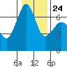Stuart Island tide chart for Monday, January 24, 2022