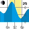Stuart Island tide chart for Tuesday, January 25, 2022