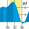 Stuart Island tide chart for Thursday, January 27, 2022