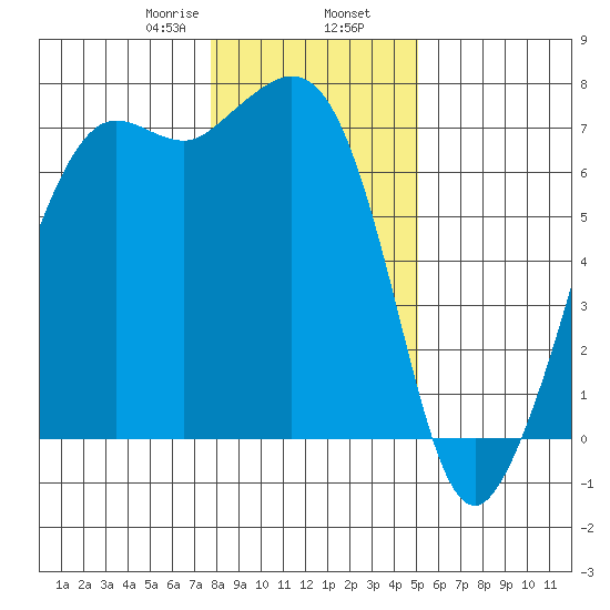 Stuart Island tide chart for Friday, January 28, 2022