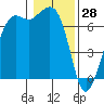 Stuart Island tide chart for Friday, January 28, 2022
