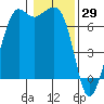Stuart Island tide chart for Saturday, January 29, 2022