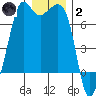 Stuart Island tide chart for Sunday, January 2, 2022