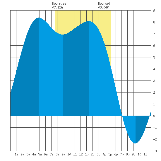 Stuart Island tide chart for Sunday, January 30, 2022
