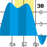 Stuart Island tide chart for Sunday, January 30, 2022