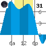 Stuart Island tide chart for Monday, January 31, 2022