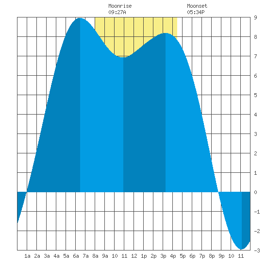 Stuart Island tide chart for Monday, January 3, 2022