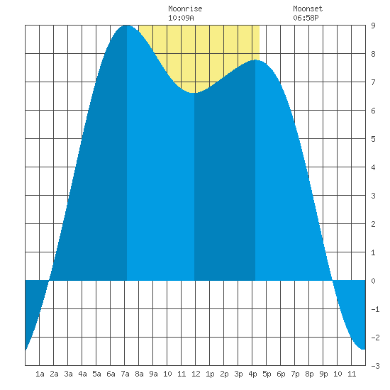 Stuart Island tide chart for Tuesday, January 4, 2022