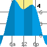 Stuart Island tide chart for Tuesday, January 4, 2022