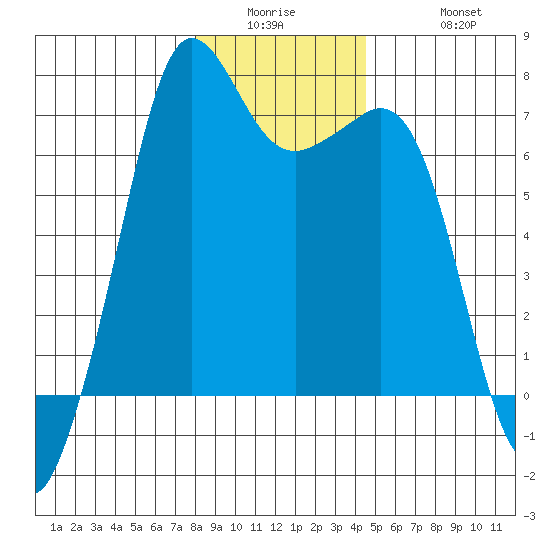 Stuart Island tide chart for Wednesday, January 5, 2022