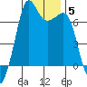 Stuart Island tide chart for Wednesday, January 5, 2022