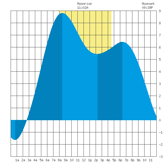 Stuart Island tide chart for Thursday, January 6, 2022