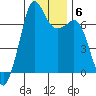 Stuart Island tide chart for Thursday, January 6, 2022