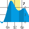 Stuart Island tide chart for Friday, January 7, 2022
