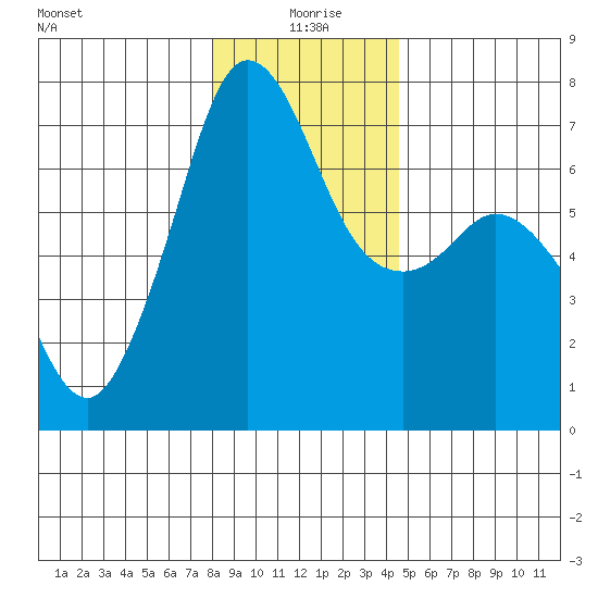 Stuart Island tide chart for Saturday, January 8, 2022