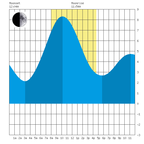 Stuart Island tide chart for Sunday, January 9, 2022