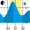 Stuart Island tide chart for Sunday, January 9, 2022