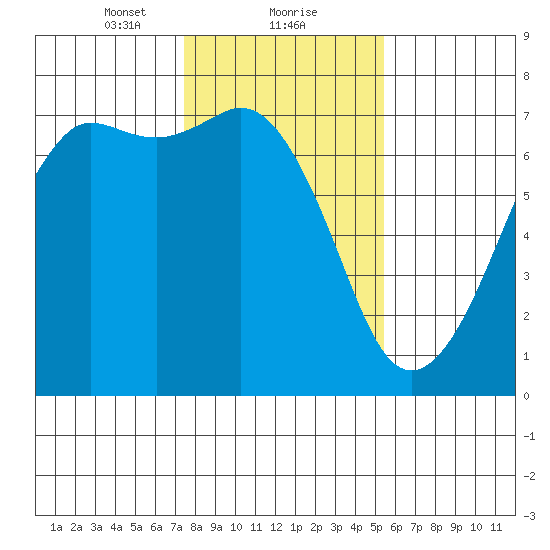 Stuart Island tide chart for Thursday, February 10, 2022