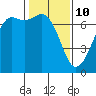 Stuart Island tide chart for Thursday, February 10, 2022