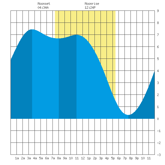 Stuart Island tide chart for Friday, February 11, 2022